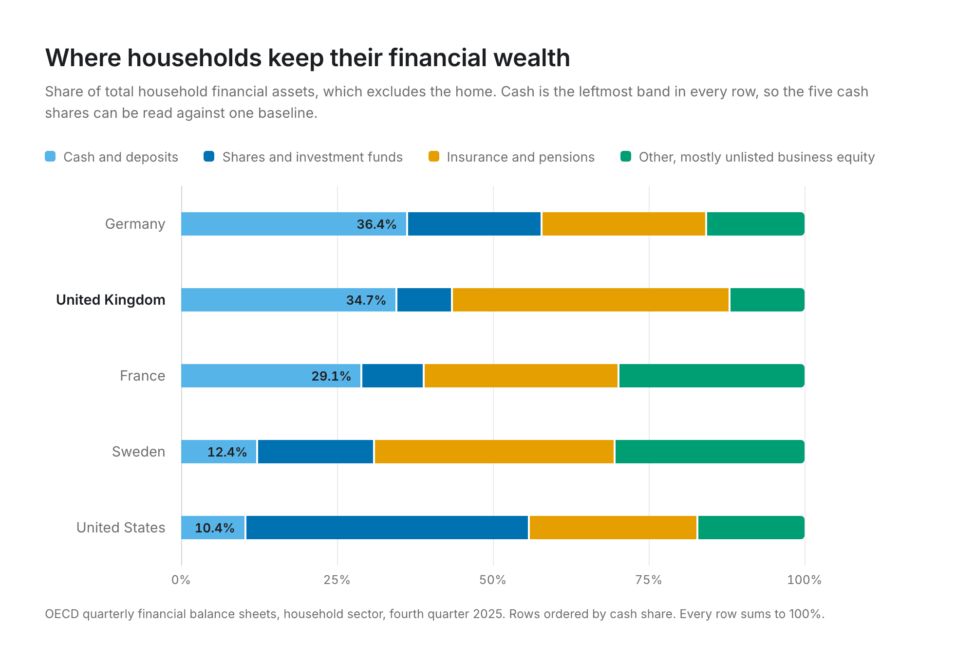 Living paycheck to paycheck in the UK, and why Britain keeps its savings in cash