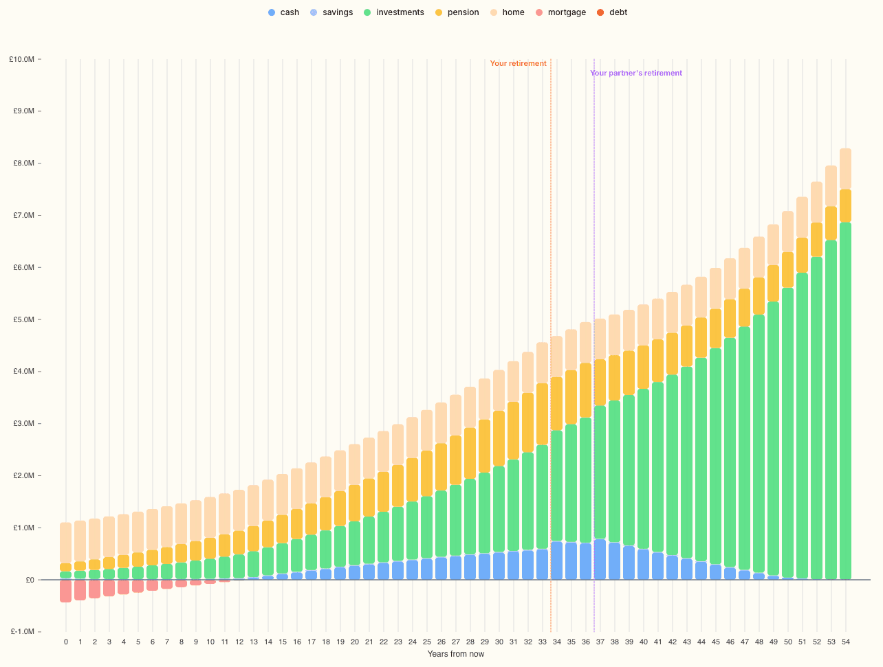 Example projection chart showing assets over time.