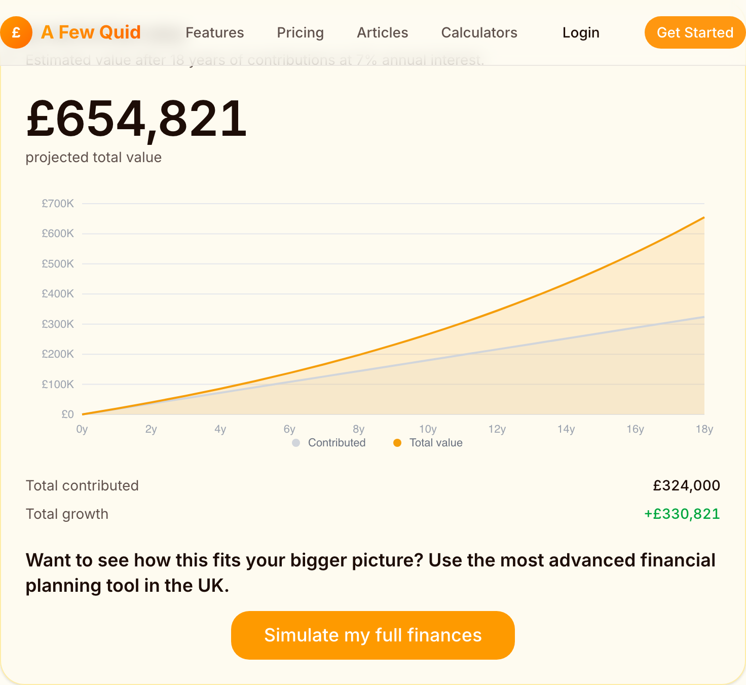 The A Few Quid compound-interest calculator showing £1,500 a month invested at a 7% return after inflation for eighteen years growing to a projected £654,821 in today's money, with £324,000 contributed and £330,821 of growth, the total-value line pulling away from the flatter contributions line