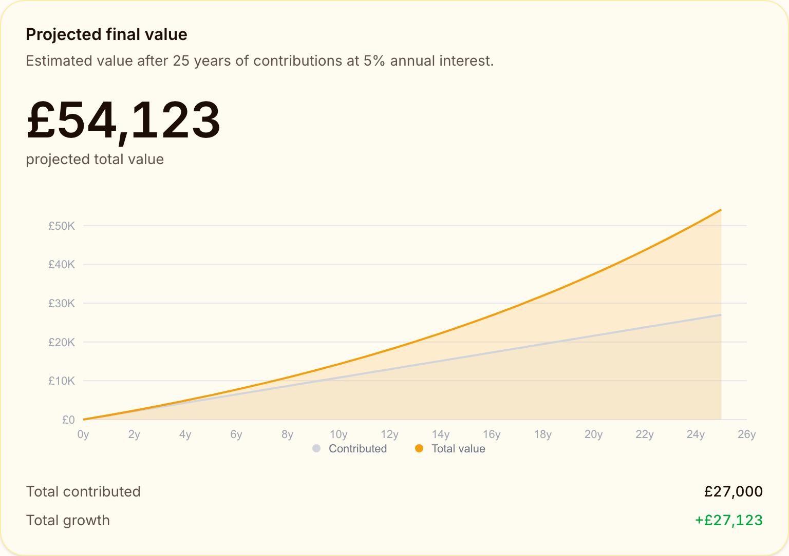 A Few Quid compound interest projection showing £90 a month, roughly the Hartlepool household's £1,076 annual council tax saving, growing to £54,123 over 25 years at 5% real, of which £27,000 is contributions and £27,123 is growth