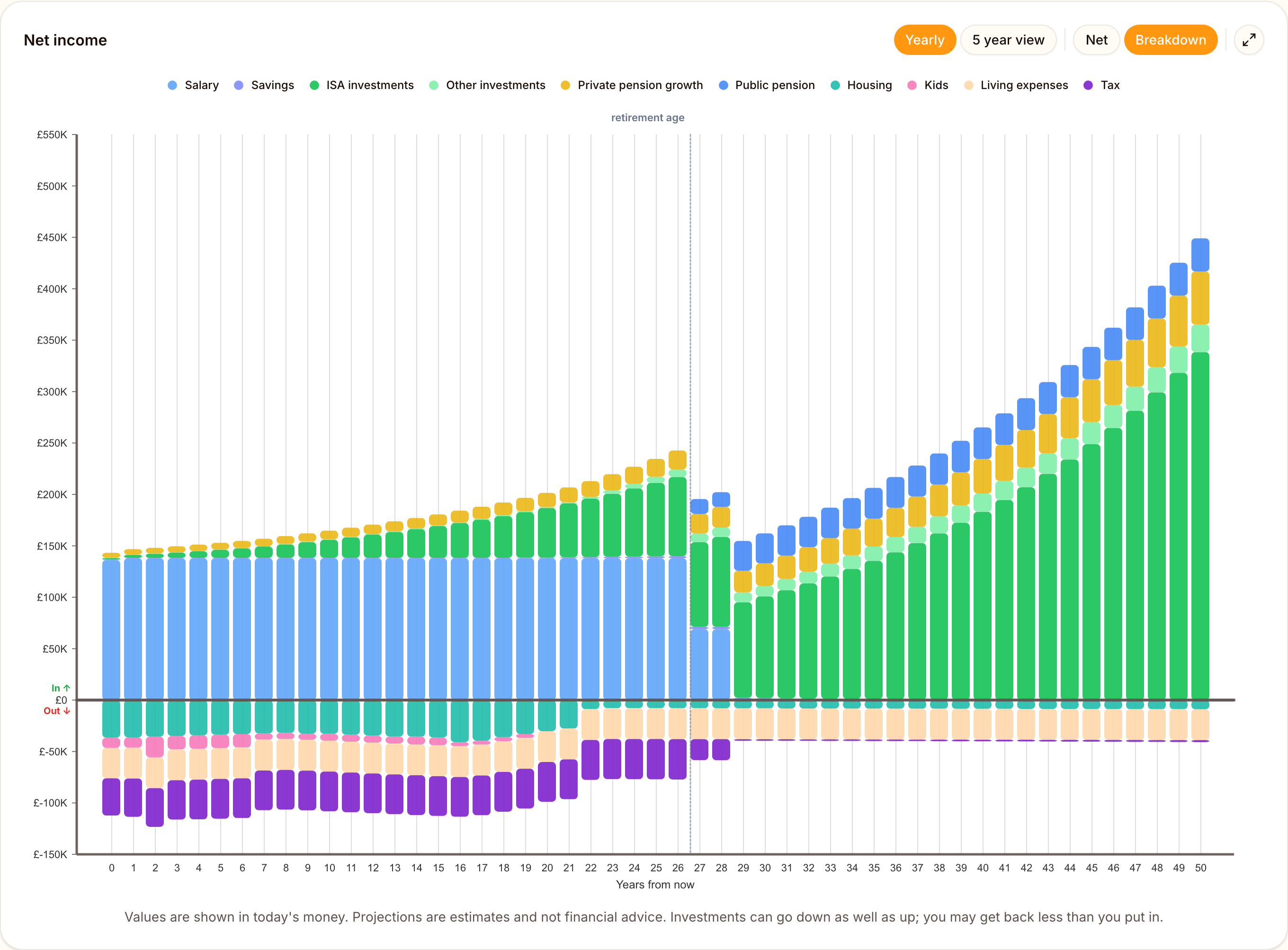 A Few Quid dashboard showing a household's money in and out for each of the next fifty years, with salary, investments and pensions stacked above the zero line and housing, living expenses, kids and tax stacked below it