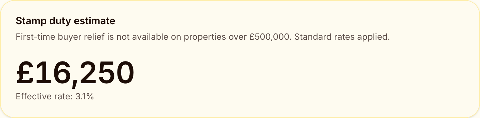 A Few Quid stamp duty calculator showing £16,250 due on a £525,000 first-time purchase at an effective rate of 3.1%, with a note that first-time buyer relief is not available above £500,000 so standard rates were applied