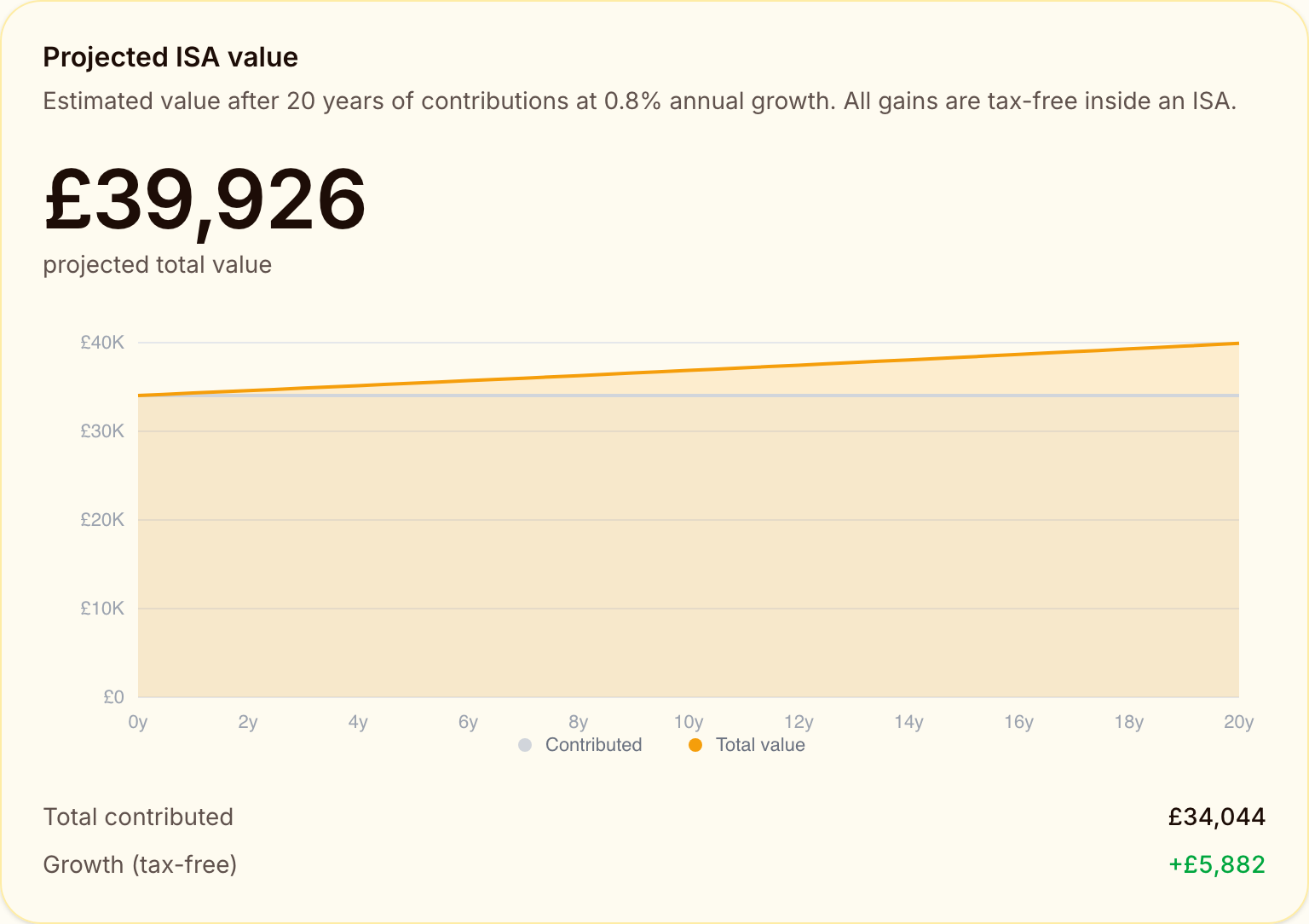 The same ISA calculator projecting £34,044 with no further contributions, at 0.8% growth over 20 years, reaching £39,926 with £5,882 of growth