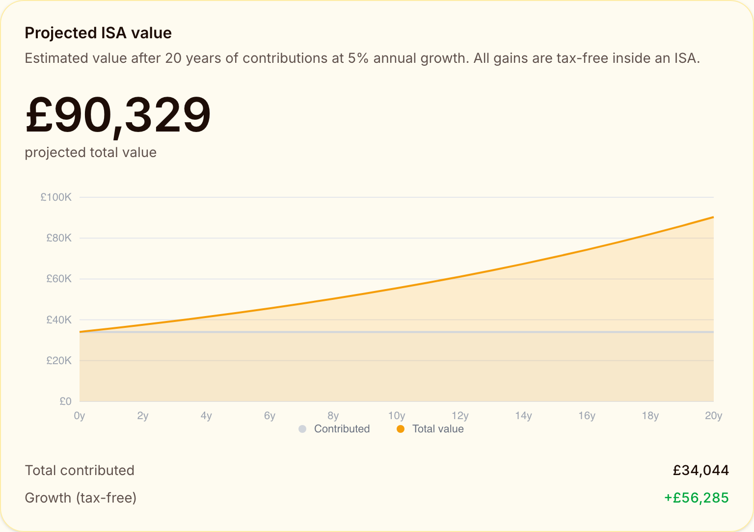 The A Few Quid ISA calculator projecting the average UK ISA of £34,044 with no further contributions, at 5% growth over 20 years, reaching £90,329 with £56,285 of tax-free growth