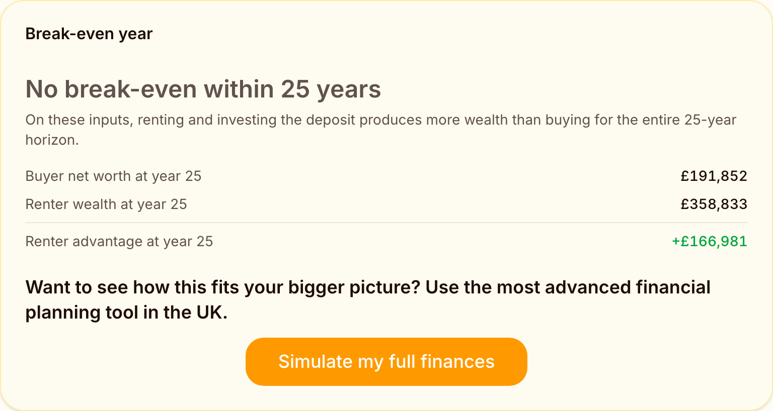 Rent vs buy calculator result showing no break-even within 25 years, renter wealth of £358,833 against buyer net worth of £191,852 in today's money, a renter advantage of £166,981