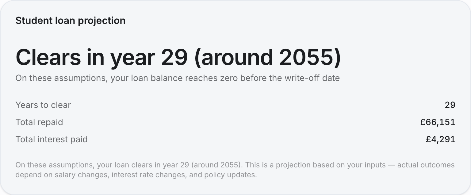 The A Few Quid student loan calculator on a £61,860 Plan 5 loan for a graduate starting on £40,000, with interest at 0.4% and pay growth of 1.7% a year, showing the loan clearing in year 29 after £66,151 of repayments