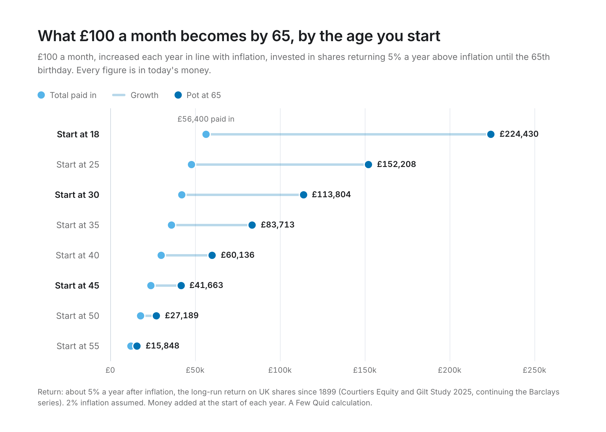 A dumbbell chart of £100 a month invested until 65, one row per starting age from 18 to 55. The total paid in shrinks gently, from £56,400 when starting at 18 to £24,000 at 45, while the pot at 65 falls from £224,430 to £41,663 in today's money