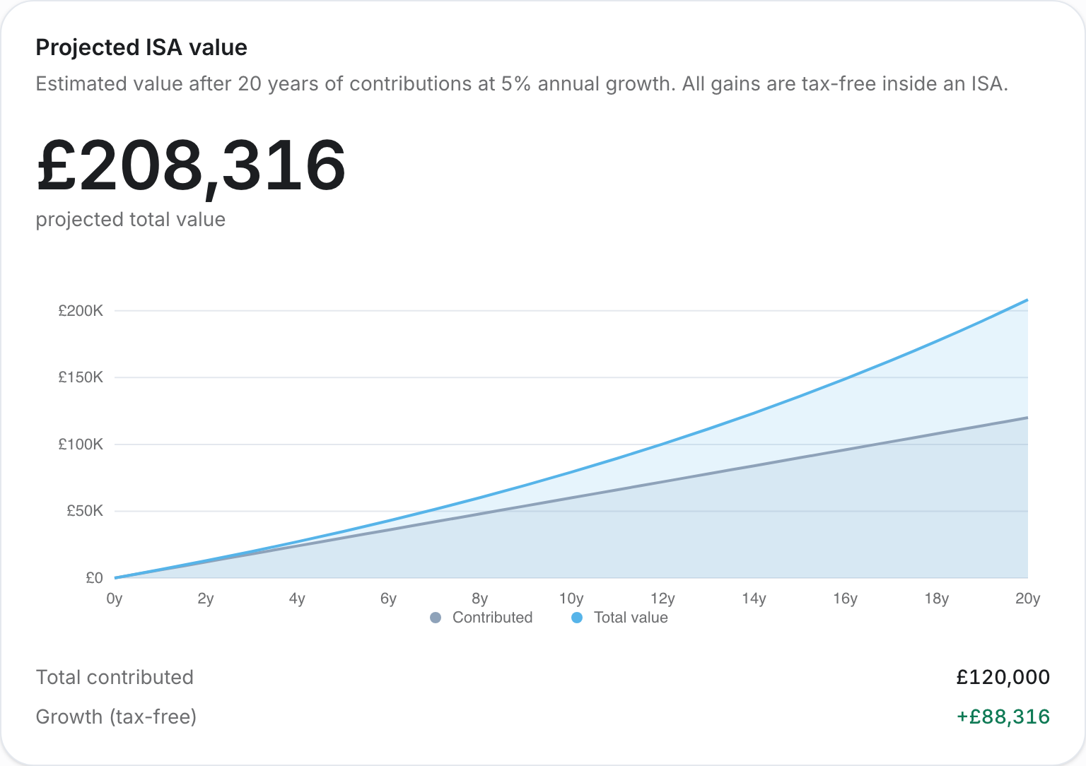 The A Few Quid ISA calculator projecting £6,000 a year for 20 years at 5% growth, reaching £208,316, with the chart split between £120,000 contributed and £88,316 of tax-free growth