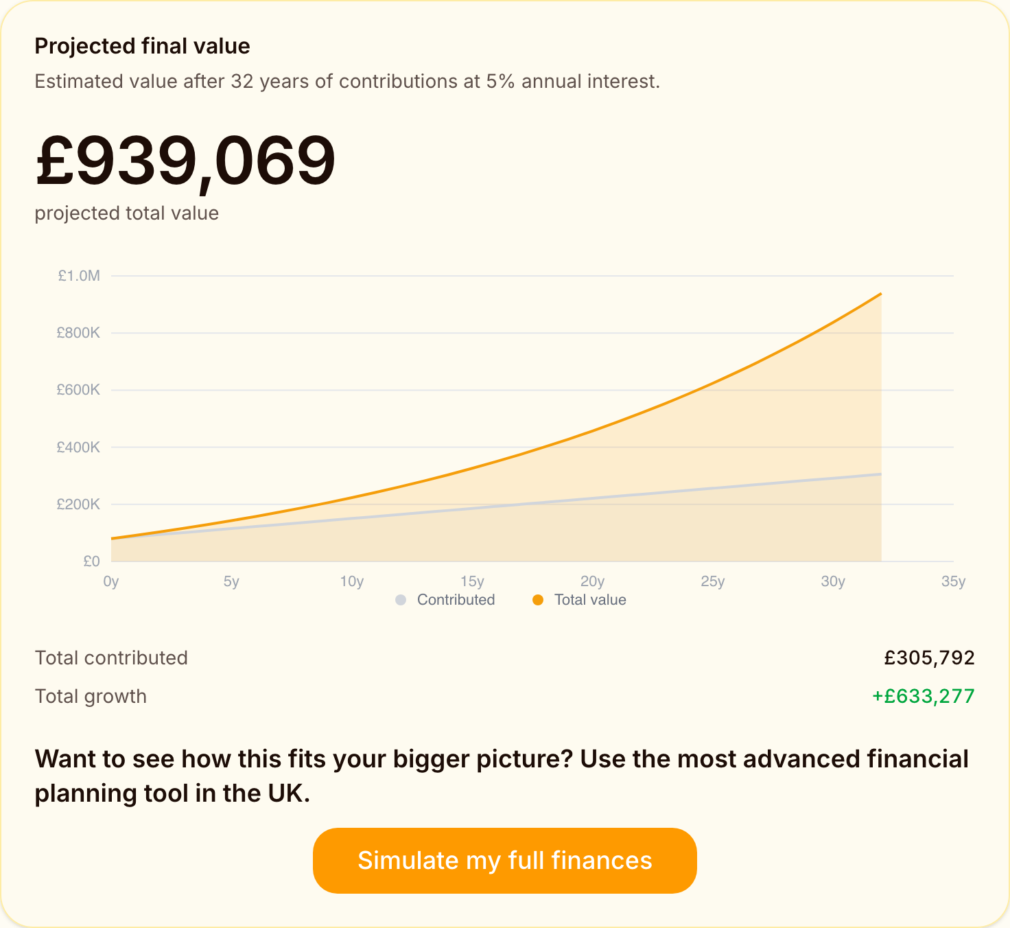 A Few Quid projection of a UK pension and ISA pot growing from £80,000 to about £939,000 in today's money over 32 years, with investment growth of roughly £633,000 outpacing the £306,000 paid in