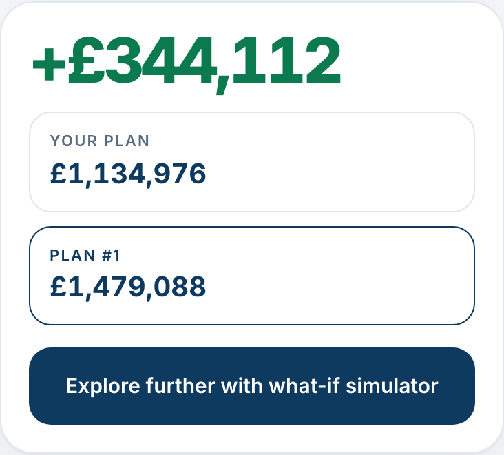 The Optimise page for the example household: its plans ranked by projected net worth at retirement, in today's money, with the top plan's gain over the household's current plan.