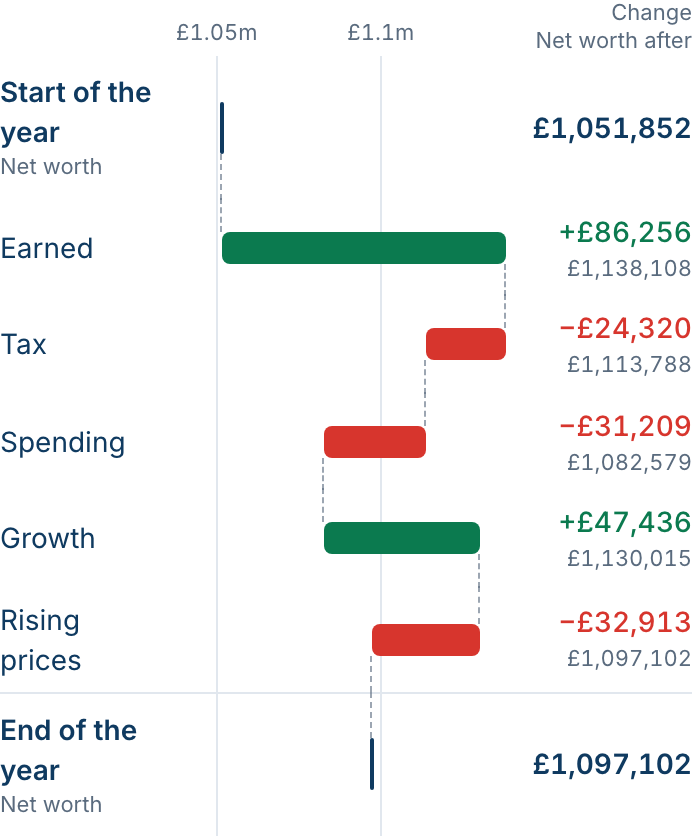 The Timeline page for the example household in 2044: the net worth it starts the year with, what it earned, paid in tax and spent, what growth and rising prices did, and the net worth it ends the year with, in today's money.
